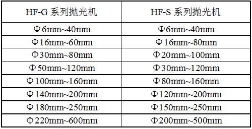 HF-2G拋光機(jī)規(guī)格